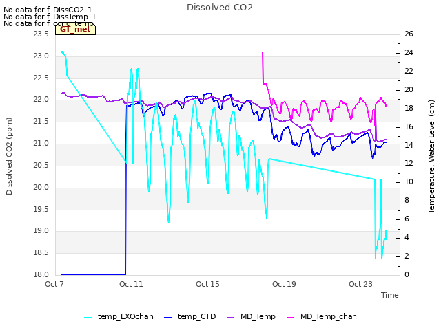 Explore the graph:Dissolved CO2 in a new window