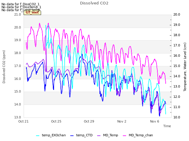 Explore the graph:Dissolved CO2 in a new window