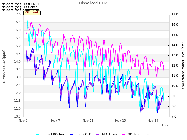 Explore the graph:Dissolved CO2 in a new window