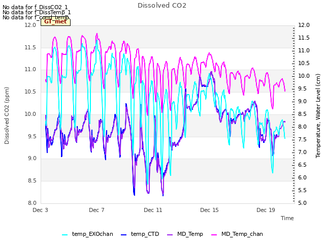 Explore the graph:Dissolved CO2 in a new window