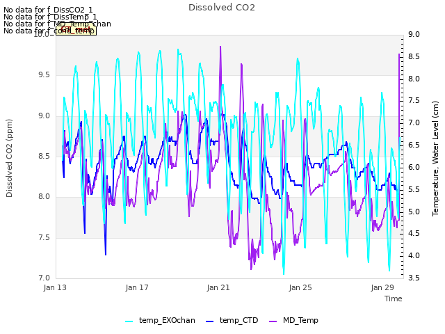 Explore the graph:Dissolved CO2 in a new window