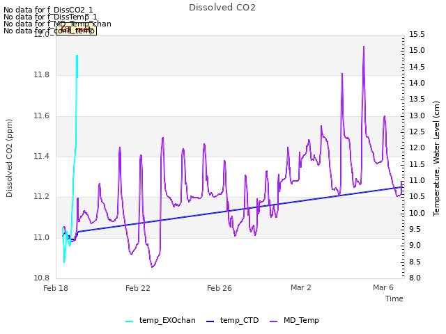 Explore the graph:Dissolved CO2 in a new window