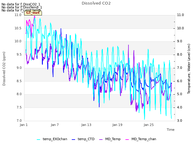 Graph showing Dissolved CO2