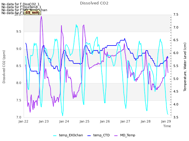 Graph showing Dissolved CO2