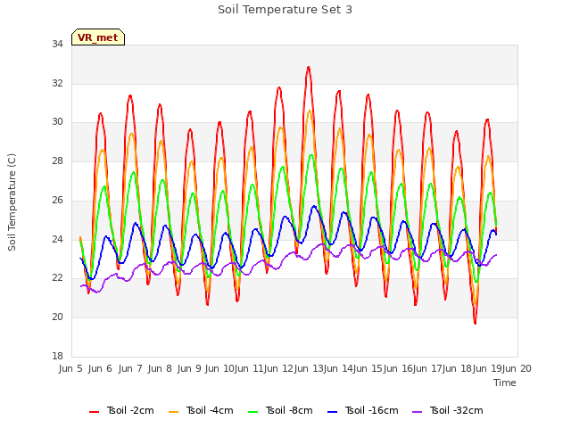 Graph showing Soil Temperature Set 3