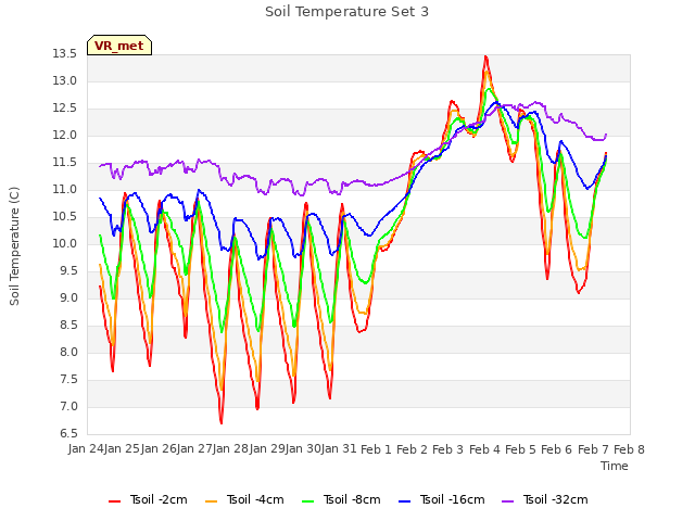 Graph showing Soil Temperature Set 3