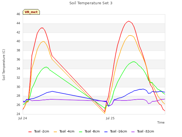 plot of Soil Temperature Set 3