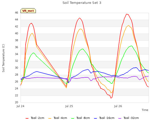 plot of Soil Temperature Set 3