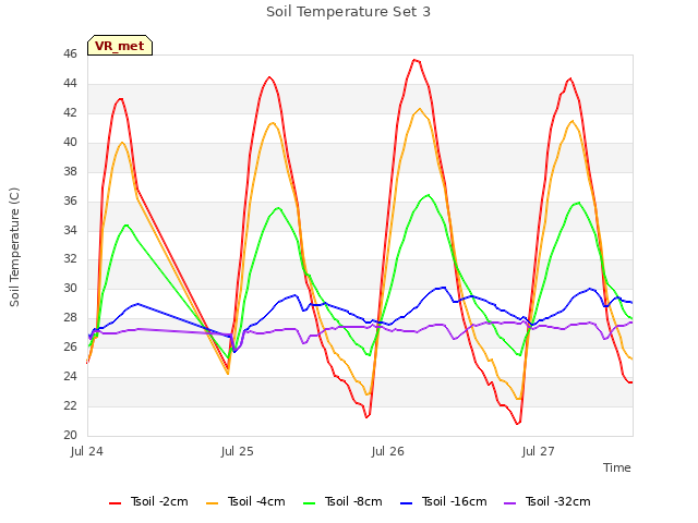 plot of Soil Temperature Set 3