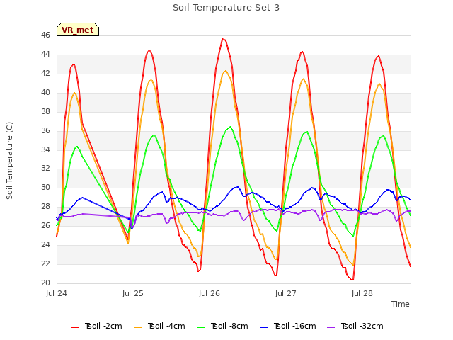 plot of Soil Temperature Set 3