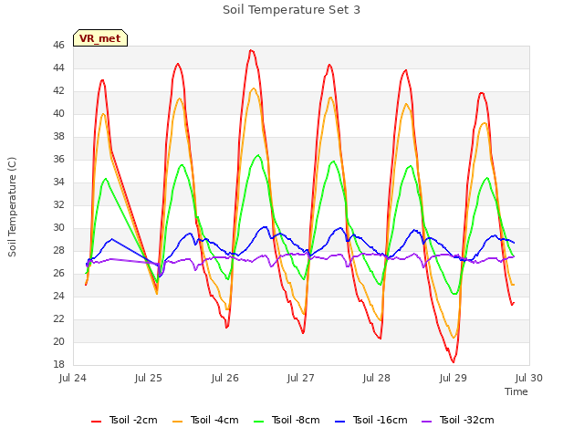 plot of Soil Temperature Set 3