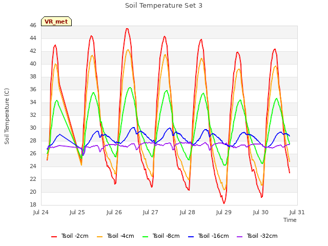 plot of Soil Temperature Set 3