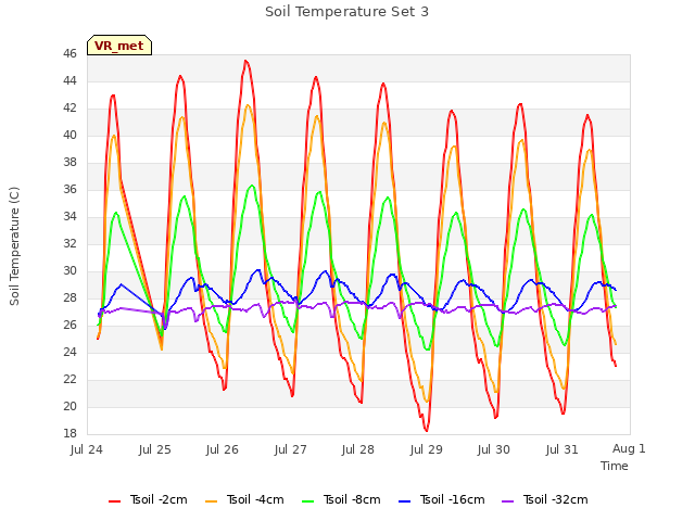 plot of Soil Temperature Set 3