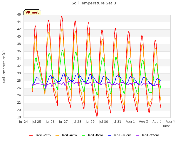 plot of Soil Temperature Set 3