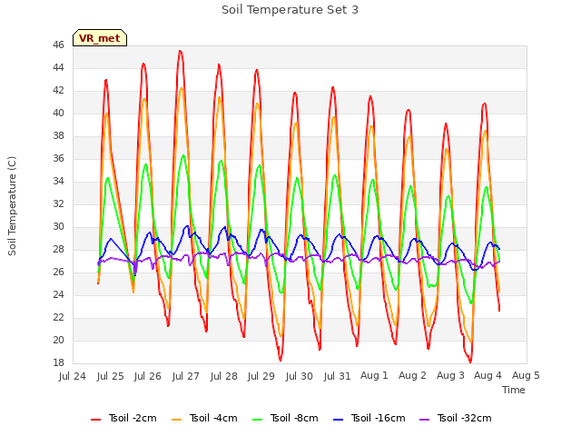 plot of Soil Temperature Set 3