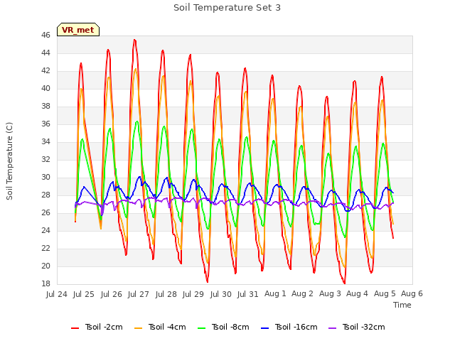 plot of Soil Temperature Set 3