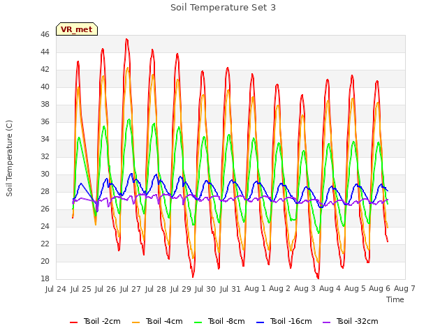 plot of Soil Temperature Set 3