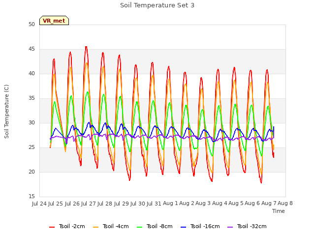 plot of Soil Temperature Set 3