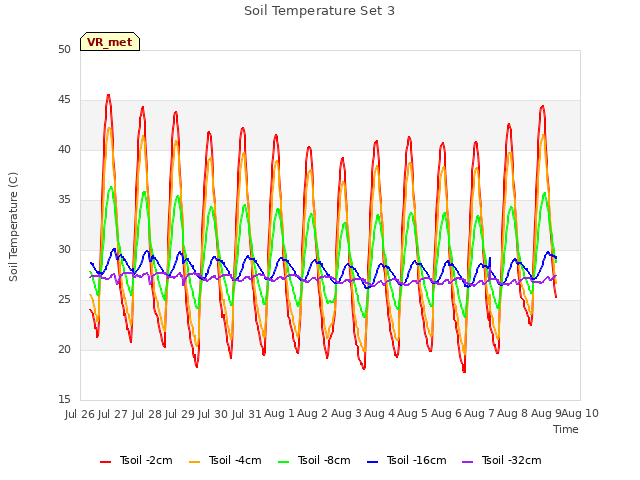 plot of Soil Temperature Set 3