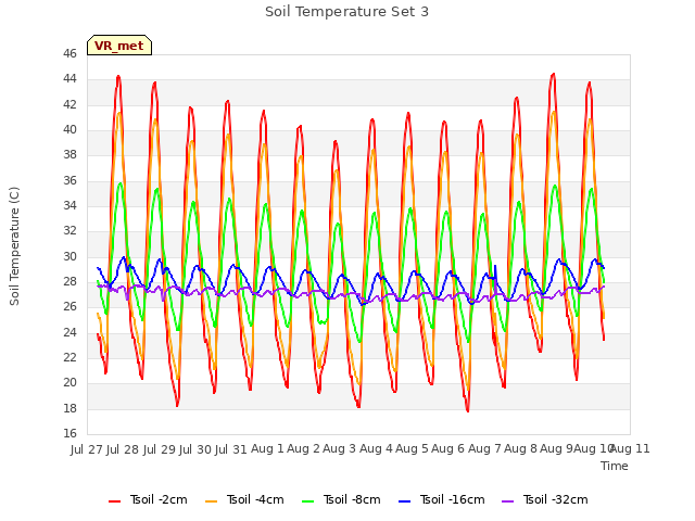 plot of Soil Temperature Set 3