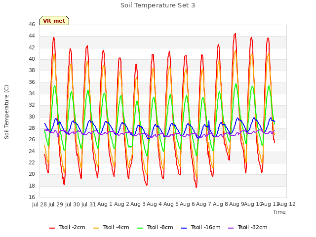 plot of Soil Temperature Set 3