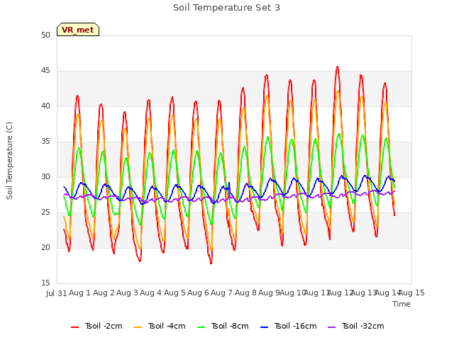 plot of Soil Temperature Set 3