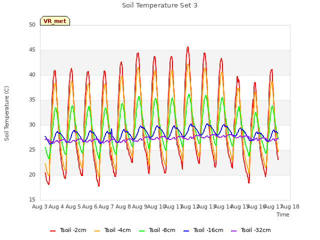 plot of Soil Temperature Set 3