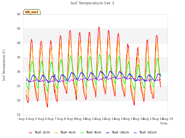 plot of Soil Temperature Set 3