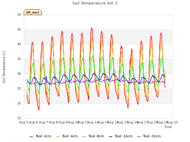 plot of Soil Temperature Set 3