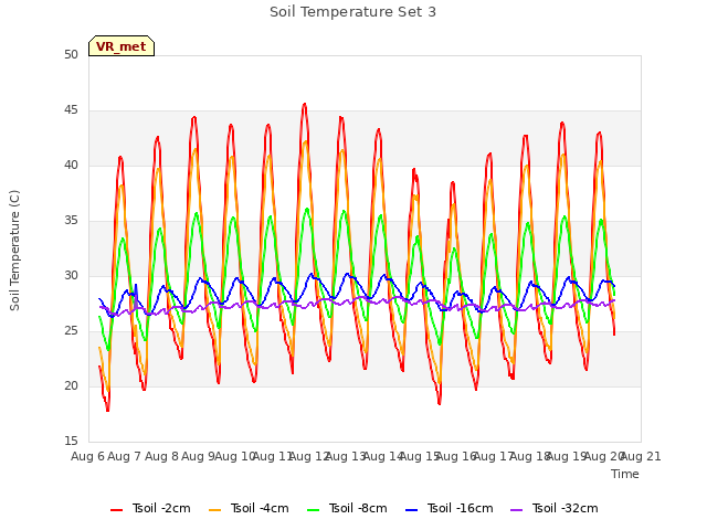 plot of Soil Temperature Set 3