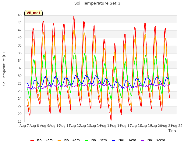 plot of Soil Temperature Set 3