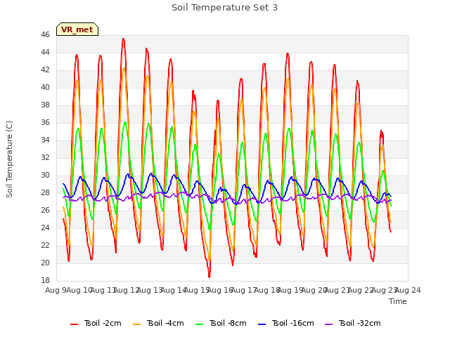 plot of Soil Temperature Set 3