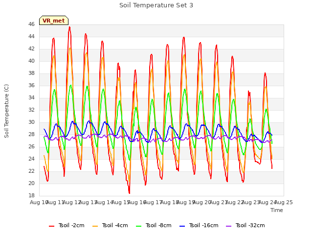 plot of Soil Temperature Set 3