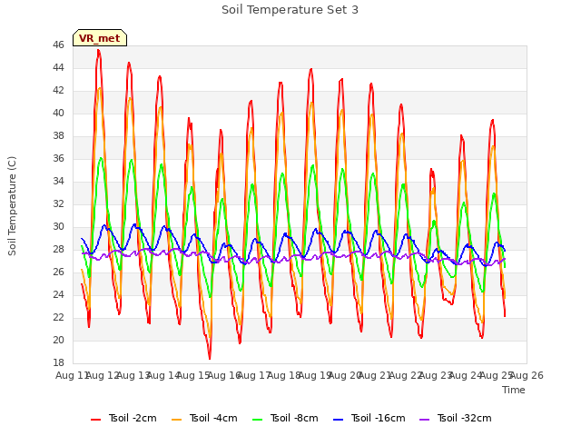 plot of Soil Temperature Set 3