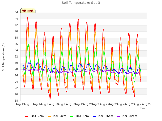 plot of Soil Temperature Set 3