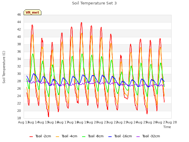 plot of Soil Temperature Set 3