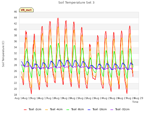 plot of Soil Temperature Set 3