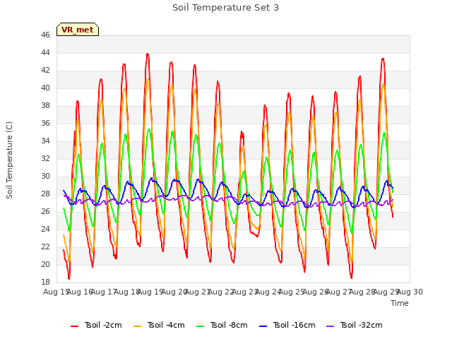 plot of Soil Temperature Set 3