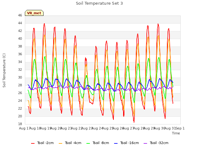 plot of Soil Temperature Set 3