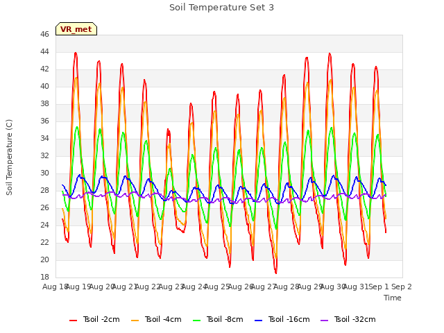 plot of Soil Temperature Set 3