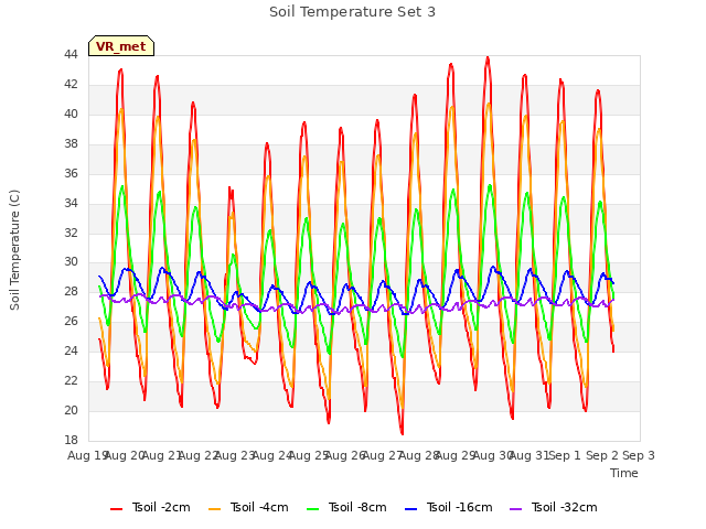 plot of Soil Temperature Set 3