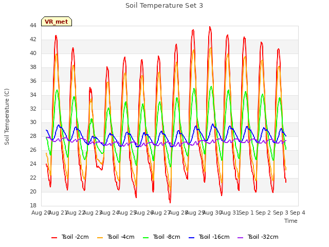 plot of Soil Temperature Set 3