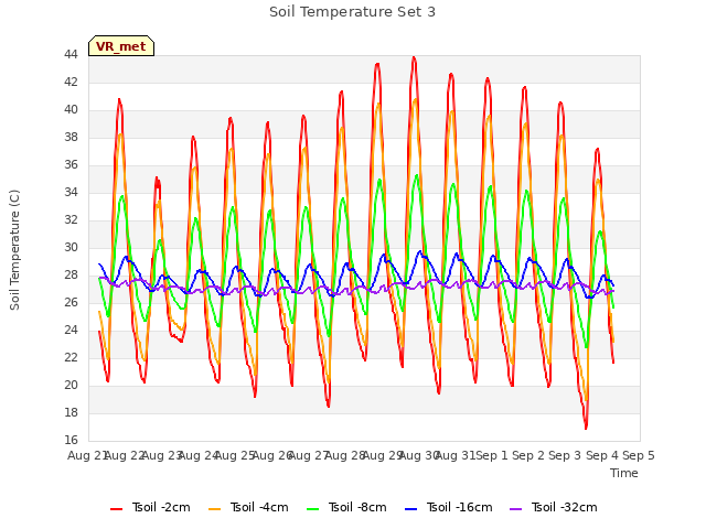 plot of Soil Temperature Set 3