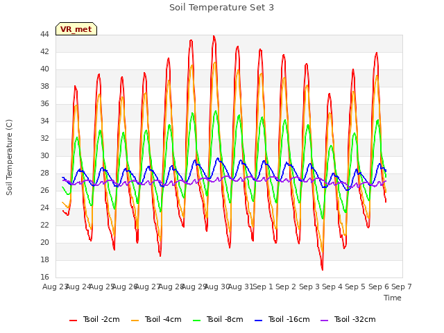 plot of Soil Temperature Set 3