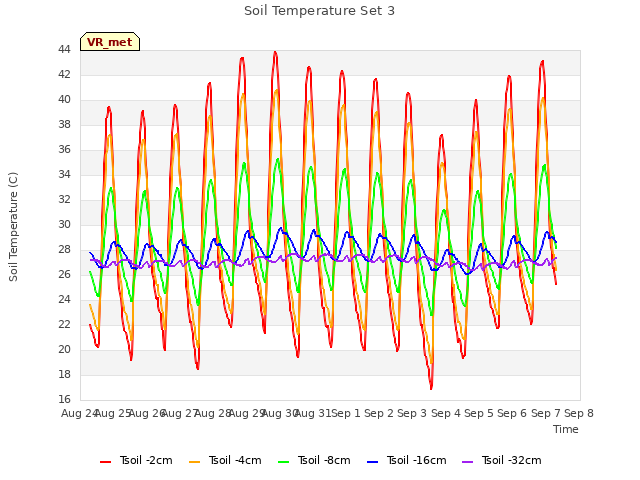 plot of Soil Temperature Set 3