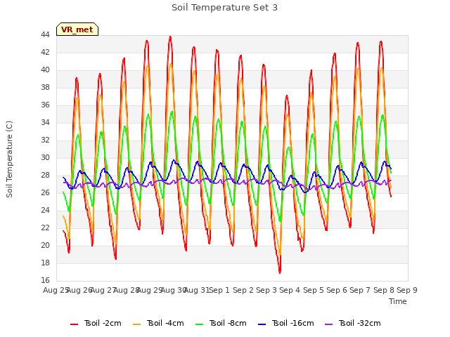 plot of Soil Temperature Set 3