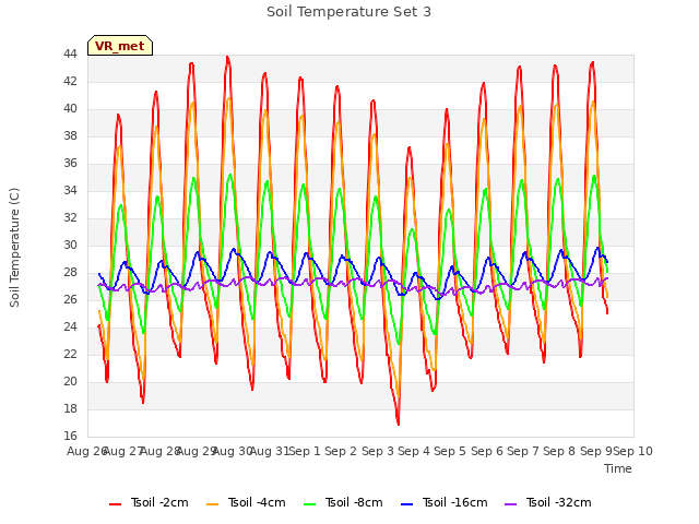 plot of Soil Temperature Set 3