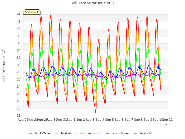 plot of Soil Temperature Set 3