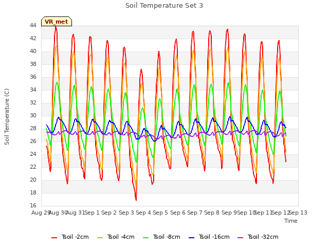 plot of Soil Temperature Set 3