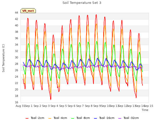 plot of Soil Temperature Set 3